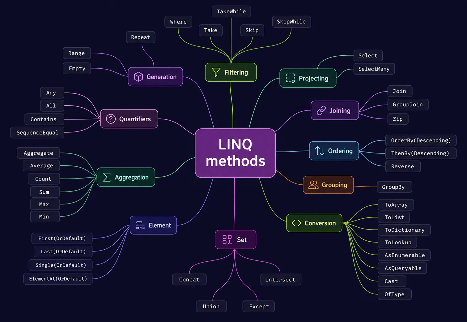 Mapa mental com todos os métodos LINQ organizados por categoria