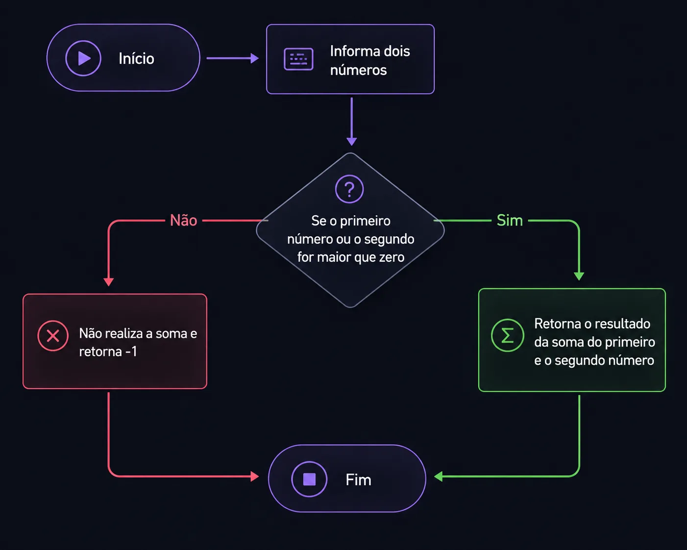 Cobertura de testes pela metade