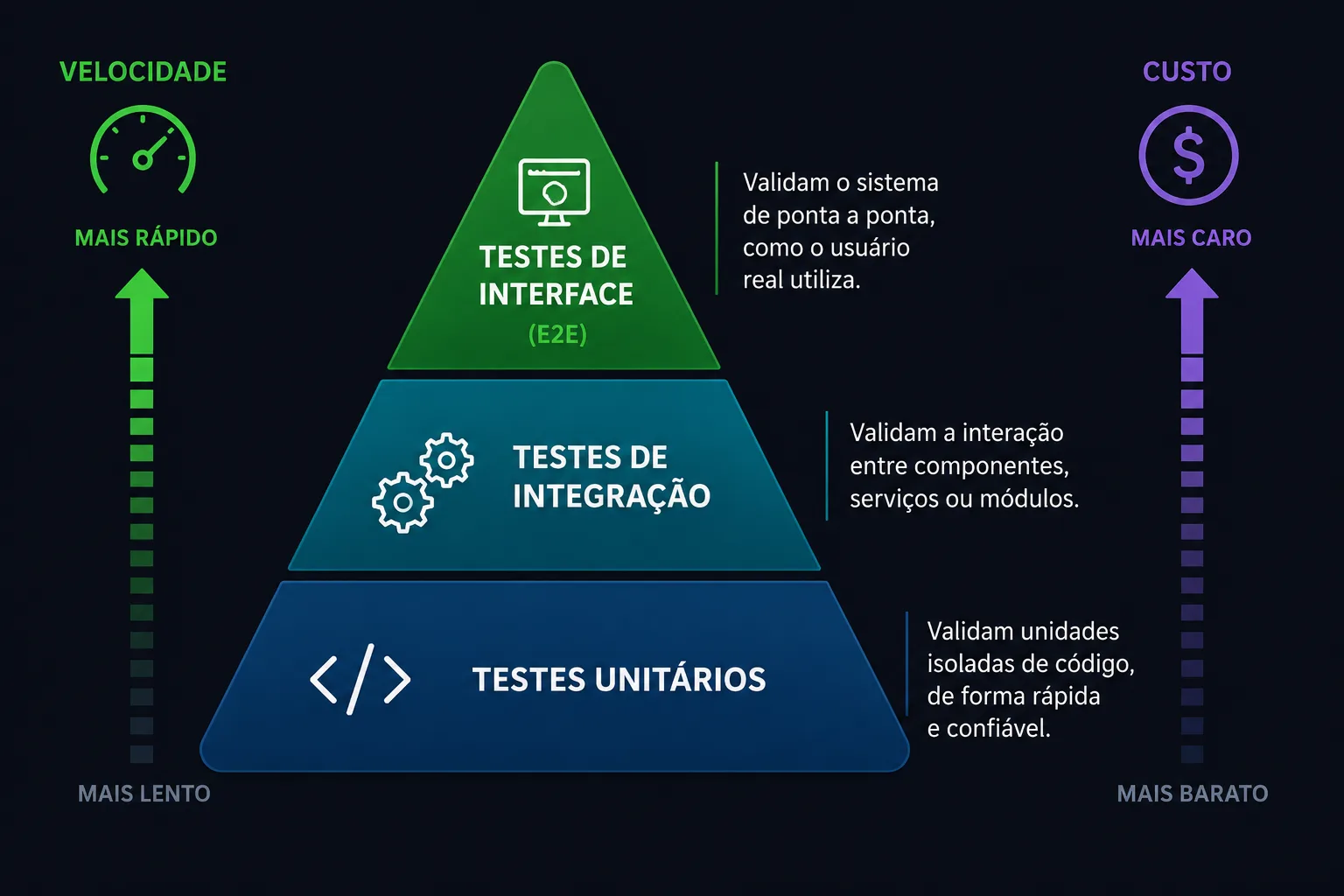Pirâmide de testes